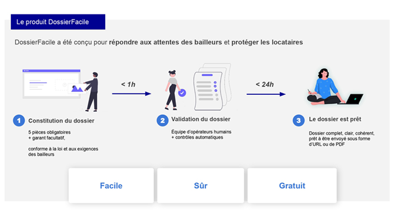 Infographie présentant DossierFacile, ses étapes et ses avantages.