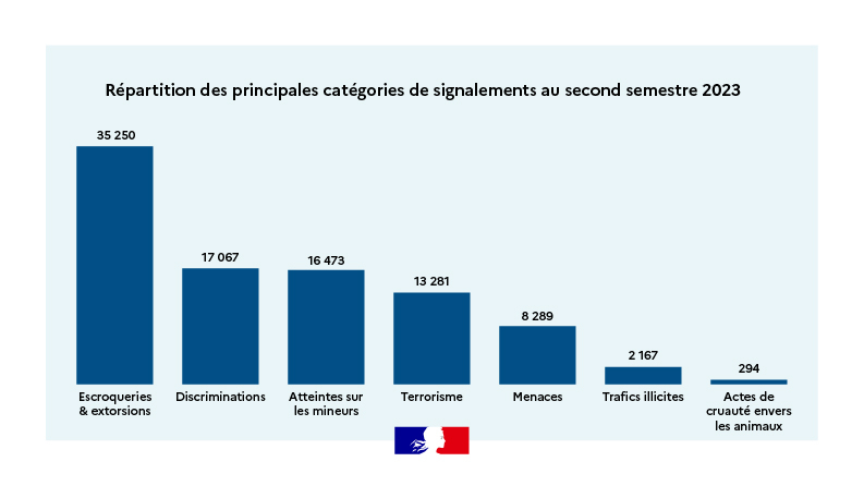 Graphique des principales catégories de signalement de Pharos au second semestre 2023