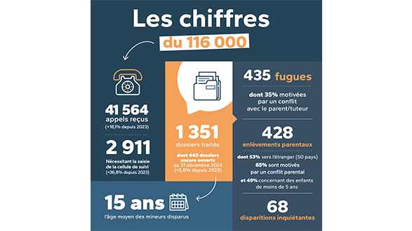 Les signalements en France, en 2024 sur la plateforme 116 000