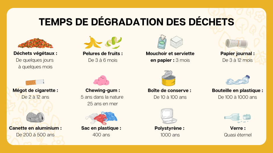 Temps de dégradation des déchets