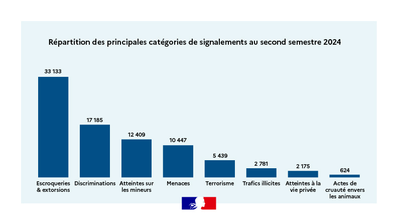 Graphique des principales catégories de signalement de Pharos au second semestre 2024