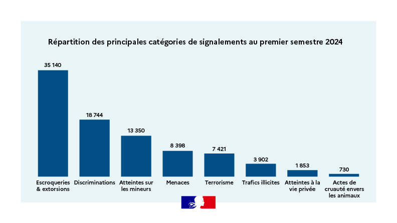Graphique des principales catégories de signalement de Pharos au premier semestre 2024