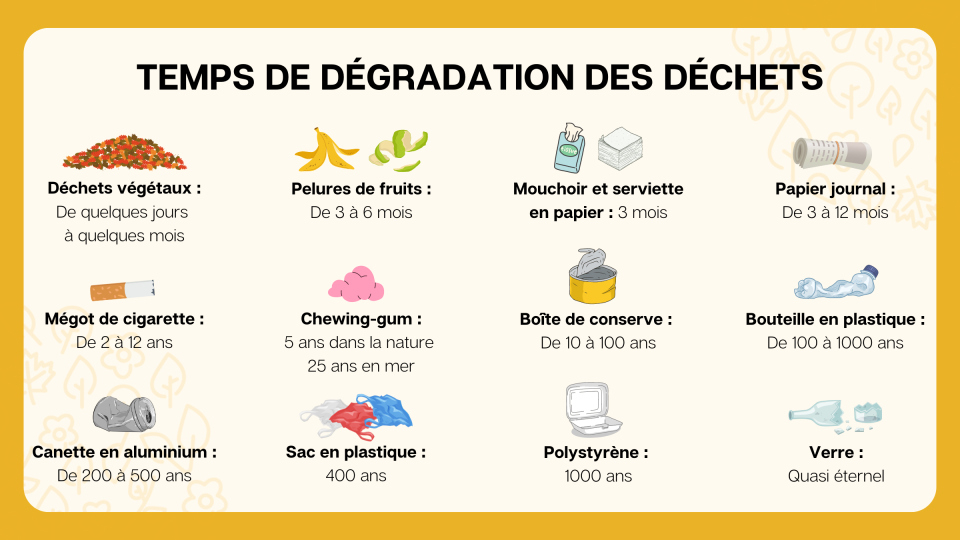 Temps de dégradation des déchets