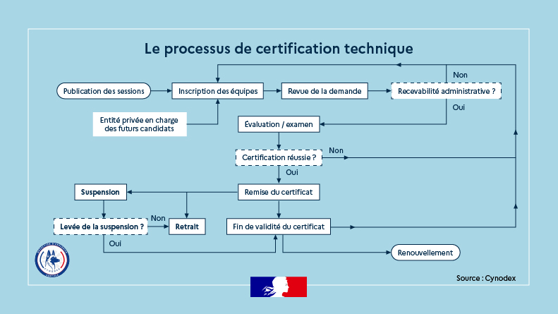 Le processus général de certification de Cynodex.