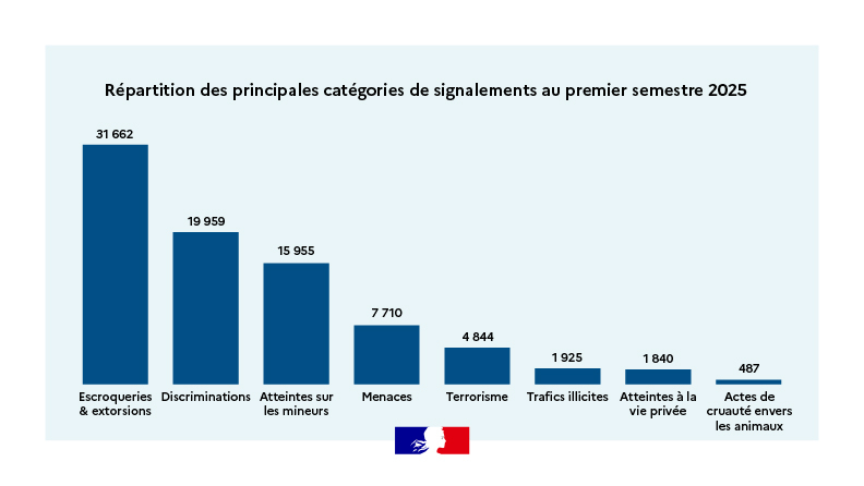 Graphique des principales catégories de signalement de Pharos au premier semestre 2025.
